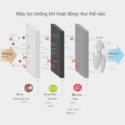 MÀNG LỌC HEPA VÀ ION ÂM TRONG HỆ THỐNG LỌC KHÍ TỔNG